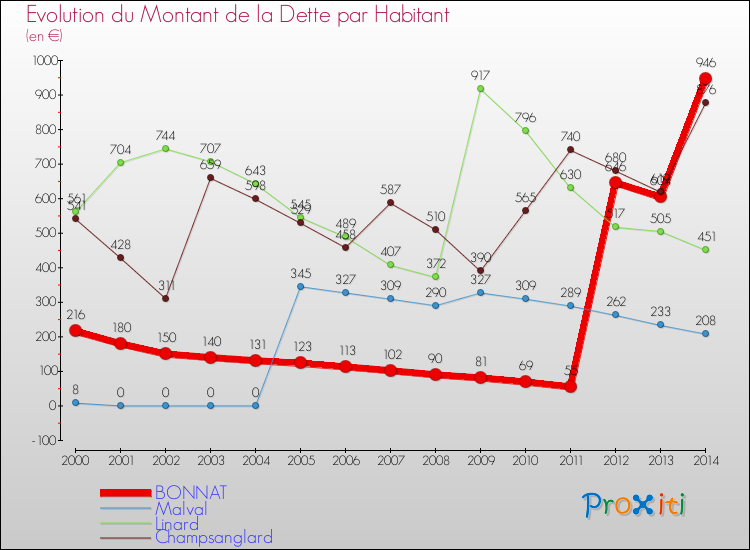 Evolution de la dette par habitant pour la commune de BONNAT et les communes proches de 2000 à 2014 Comparaison de la dette par habitant pour BONNAT et les communes voisines de 2000 à 2014