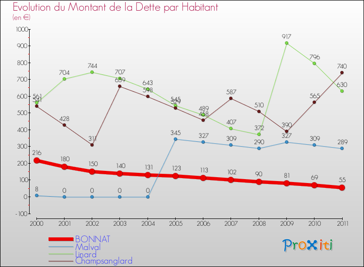 Evolution de la dette par habitant pour la commune de BONNAT et les communes proches Comparaison de la dette par habitant pour BONNAT et les communes voisines