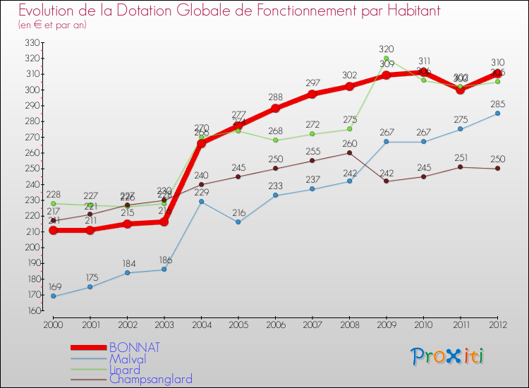 Evolution et montant de la dotation globale de fonctionnement par Habitant pour BONNAT et les communes proches Comparaison des dotations globales de fonctionnement par habitant pour BONNAT et les communes voisines