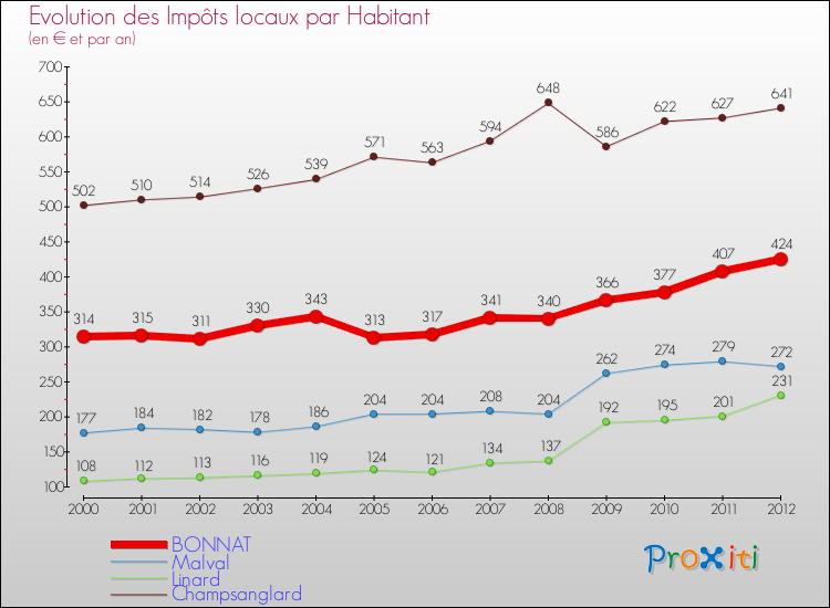 Evolution et montant des impôts locaux par Habitant pour BONNAT et les communes proches Comparaison des impôts locaux par habitant pour BONNAT et les communes voisines