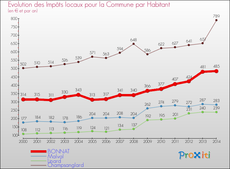 Evolution et montant des impôts locaux par Habitant pour BONNAT et les communes proches de 2000 à 2014 Comparaison des impôts locaux par habitant pour BONNAT et les communes voisines de 2000 à 2014