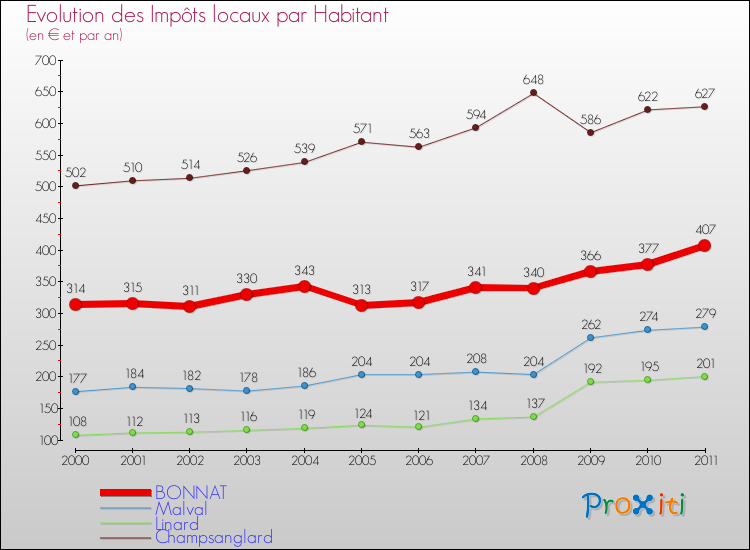 Evolution et montant des impôts locaux par Habitant pour BONNAT et les communes proches Comparaison des impôts locaux par habitant pour BONNAT et les communes voisines