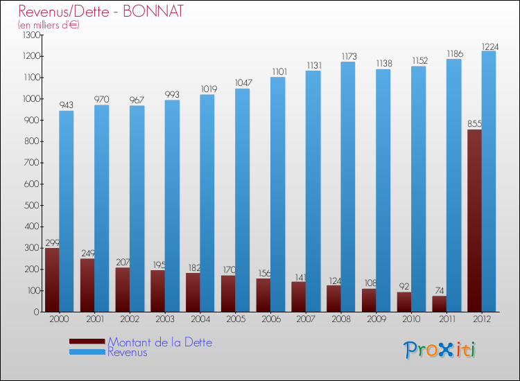 Evolution comparée de la dette et des revenus pour la commune de BONNAT de 2000 à 2012 Comparaison de la dette et des revenus pour BONNAT de 2000 à 2012