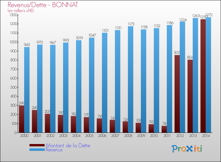 Evolution comparée de la dette et des revenus pour la commune de BONNAT de 2000 à 2014 Comparaison de la dette et des revenus pour BONNAT de 2000 à 2014