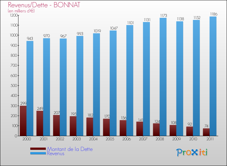 Evolution comparée de la dette et des revenus pour la commune de BONNAT de 2000 à 2011 Comparaison de la dette et des revenus pour BONNAT de 2000 à 2011