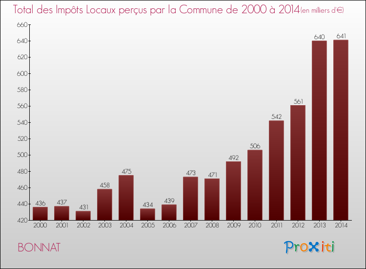 Evolution des Impôts Locaux pour la commune de BONNAT de 2000 à 2014 Evolution des Impôts Locaux pour BONNAT de 2000 à 2014