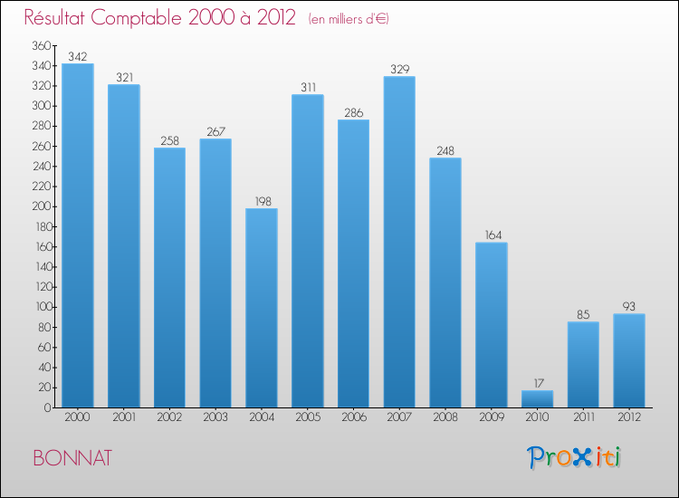 Evolution du résultat comptable pour la commune de BONNAT de 2000 à 2012 Evolution du résultat comptable pour BONNAT de 2000 à 2012
