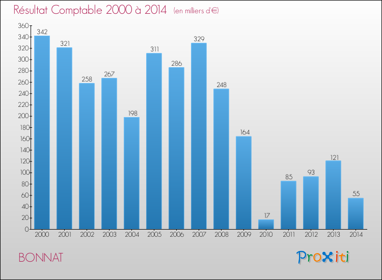 Evolution du résultat comptable pour la commune de BONNAT de 2000 à 2014 Evolution du résultat comptable pour BONNAT de 2000 à 2014
