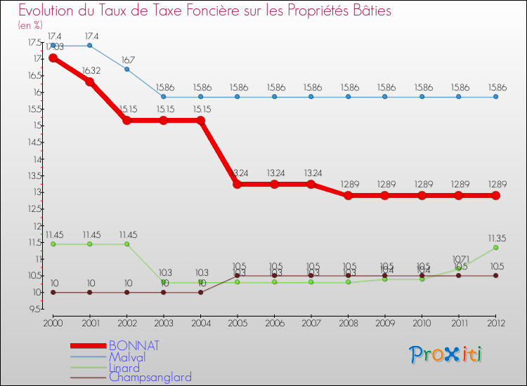 Evolution du taux de la taxe foncière sur le bati pour BONNAT et les communes proches de 2000 à 2012 Comparaison des taux de taxe foncière sur le bati pour BONNAT et les communes voisines de 2000 à 2012