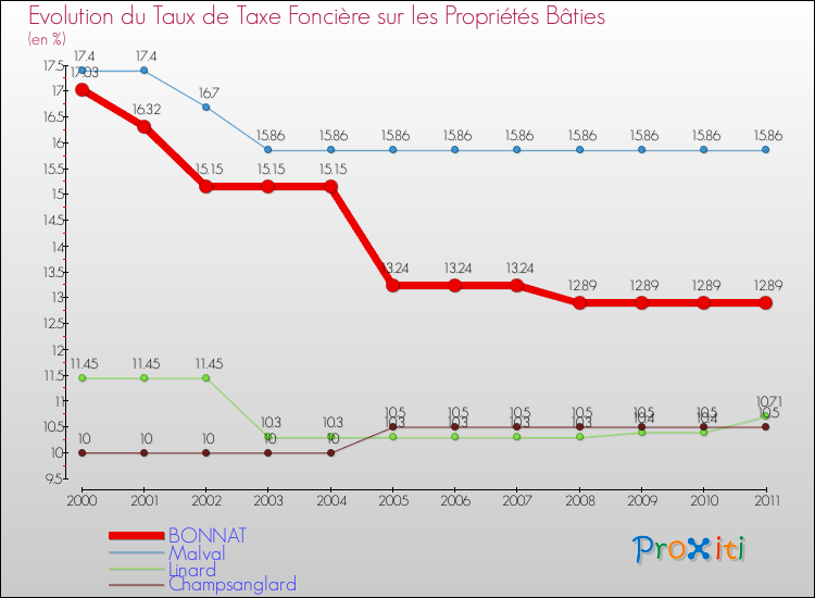 Evolution du taux de la taxe foncière sur le bati pour BONNAT et les communes proches Comparaison des taux de taxe foncière sur le bati pour BONNAT et les communes voisines