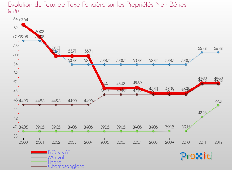 Evolution du taux de la taxe foncière sur les immeubles et terrains non batis pour BONNAT et les communes proches de 2000 à 2012 Comparaison des taux de la taxe foncière sur les immeubles et terrains non batis pour BONNAT et les communes voisines de 2000 à 2012