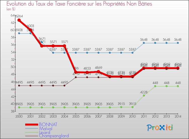 Evolution du taux de la taxe foncière sur les immeubles et terrains non batis pour BONNAT et les communes proches de 2000 à 2014 Comparaison des taux de la taxe foncière sur les immeubles et terrains non batis pour BONNAT et les communes voisines de 2000 à 2014