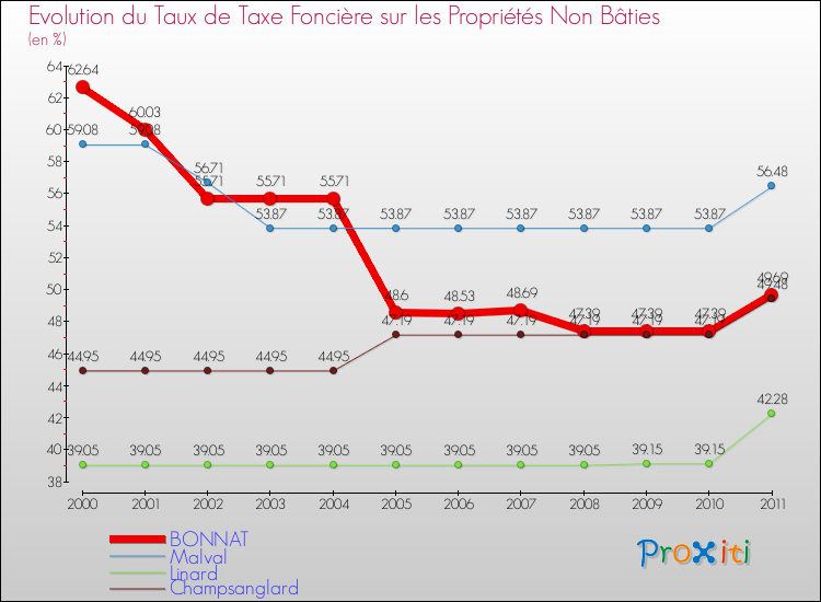 Evolution du taux de la taxe foncière sur les immeubles et terrains non batis pour BONNAT et les communes proches Comparaison des taux de la taxe foncière sur les immeubles et terrains non batis pour BONNAT et les communes voisines