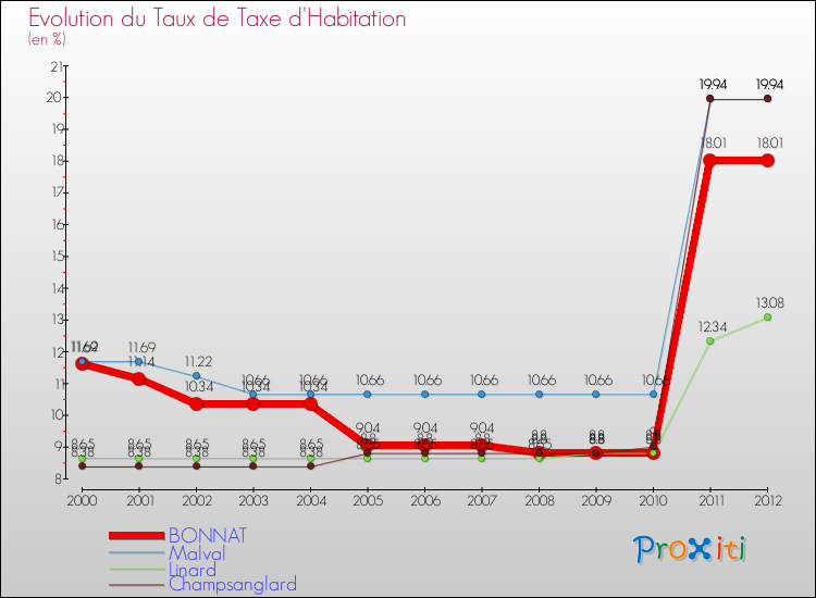 Evolution du taux de la taxe d'habitation pour BONNAT et les communes proches Comparaison des taux de la taxe d'habitation pour BONNAT et les communes voisines