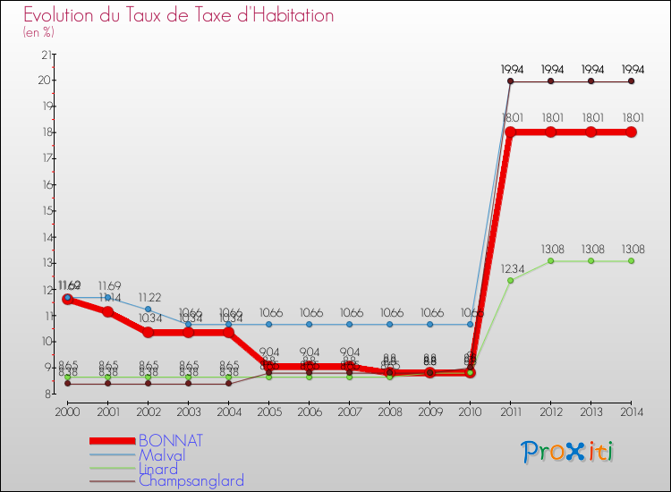 Evolution du taux de la taxe d'habitation pour BONNAT et les communes proches de 2000 à 2014 Comparaison des taux de la taxe d'habitation pour BONNAT et les communes voisines de 2000 à 2014