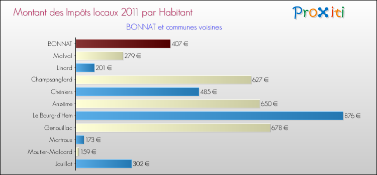 Montant des impôts locaux par Habitant pour BONNAT et les communes proches Comparaison des impôts locaux par habitant pour BONNAT et les communes voisines