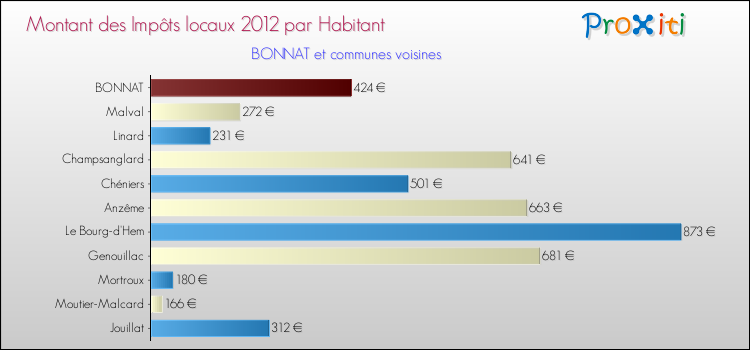 Montant des impôts locaux par Habitant pour BONNAT et les communes proches Comparaison des impôts locaux par habitant pour BONNAT et les communes voisines