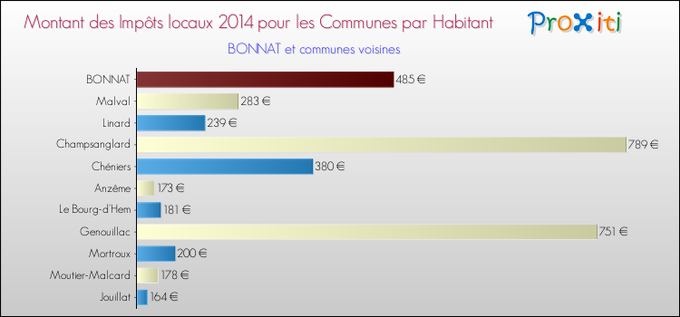 Montant des impôts locaux par Habitant pour BONNAT et les communes proches en 2014 Comparaison des impôts locaux par habitant pour BONNAT et les communes voisines en 2014