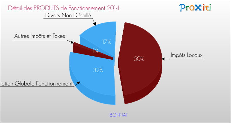 Décomposition du Budget de Fonctionnement 2014 de la commune de BONNAT Budget de Fonctionnement 2014 pour la commune de BONNAT