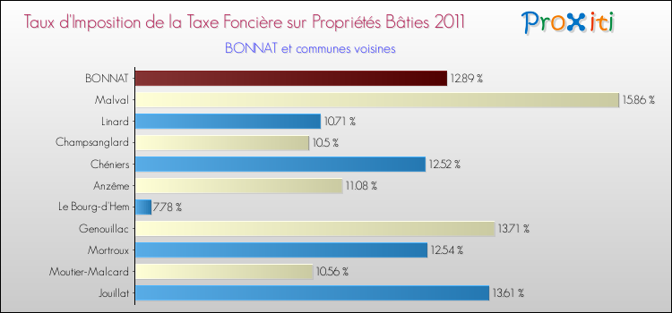 Taux d'imposition de la taxe foncière sur le bati 2011 pour BONNAT et les communes proches Comparaison des taux d'imposition de la taxe foncière sur le bati 2011 pour BONNAT et les communes voisines