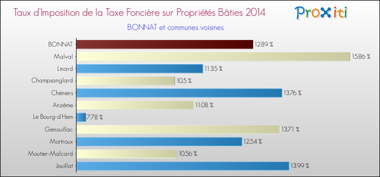 Taux d'imposition de la taxe foncière sur le bati 2014 pour BONNAT et les communes proches Comparaison des taux d'imposition de la taxe foncière sur le bati 2014 pour BONNAT et les communes voisines