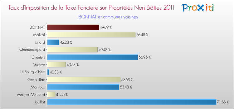 Taux d'imposition de la taxe foncière sur les immeubles et terrains non batis 2011 pour BONNAT et les communes proches Comparaison des taux d'imposition de la taxe foncière sur les immeubles et terrains non batis 2011 pour BONNAT et les communes voisines