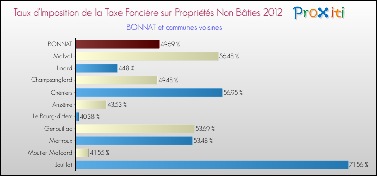 Taux d'imposition de la taxe foncière sur les immeubles et terrains non batis 2012 pour BONNAT et les communes proches Comparaison des taux d'imposition de la taxe foncière sur les immeubles et terrains non batis 2012 pour BONNAT et les communes voisines