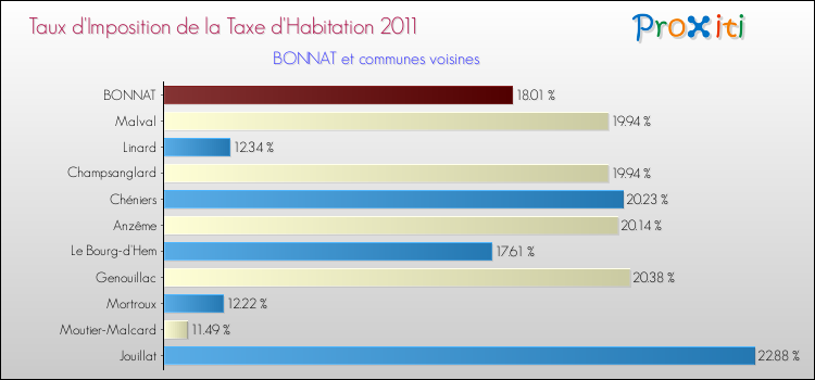 Taux d'imposition de la taxe d'habitation 2011 pour BONNAT et les communes proches Comparaison des taux d'imposition de la taxe d'habitation 2011 pour BONNAT et les communes voisines