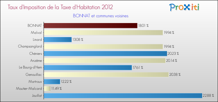 Taux d'imposition de la taxe d'habitation 2012 pour BONNAT et les communes proches Comparaison des taux d'imposition de la taxe d'habitation 2012 pour BONNAT et les communes voisines