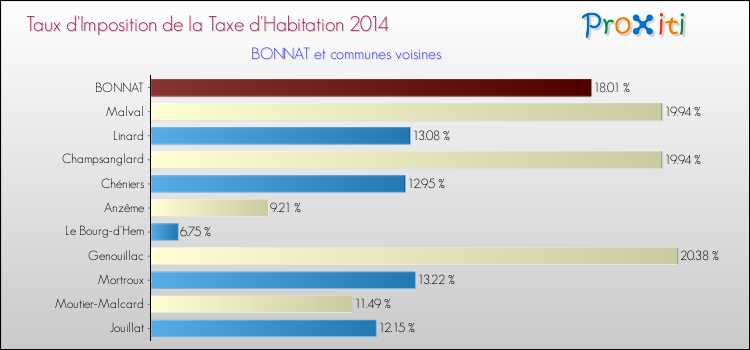 Taux d'imposition de la taxe d'habitation 2014 pour BONNAT et les communes proches Comparaison des taux d'imposition de la taxe d'habitation 2014 pour BONNAT et les communes voisines