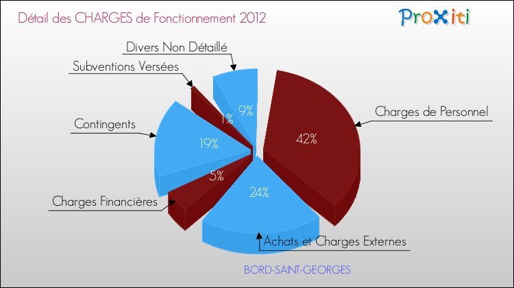 Décomposition des Charges de Fonctionnement 2012 de la commune de BORD-SAINT-GEORGES Charges de Fonctionnement 2012 pour la commune de BORD-SAINT-GEORGES