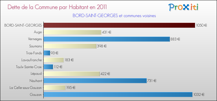 Dette par habitant de la commune en 2011 pour BORD-SAINT-GEORGES et les communes proches Comparaison de la dette par habitant de la commune en 2011 pour BORD-SAINT-GEORGES et les communes voisines