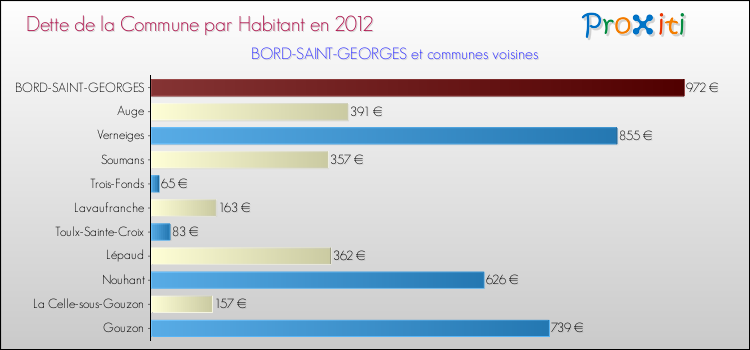 Dette par habitant de la commune en 2012 pour BORD-SAINT-GEORGES et les communes proches Comparaison de la dette par habitant de la commune en 2012 pour BORD-SAINT-GEORGES et les communes voisines