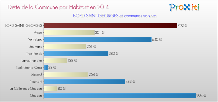 Dette par habitant de la commune en 2014 pour BORD-SAINT-GEORGES et les communes proches Comparaison de la dette par habitant de la commune en 2014 pour BORD-SAINT-GEORGES et les communes voisines