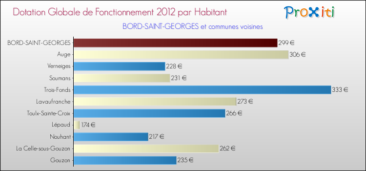 Montant des dotations globales de fonctionnement DGF par Habitant pour BORD-SAINT-GEORGES et les communes proches Comparaison des des dotations globales de fonctionnement DGF par habitant pour BORD-SAINT-GEORGES et les communes voisines