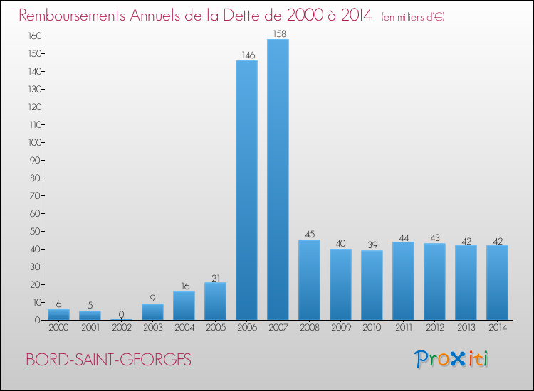 Evolution de l'annuité de la dette pour la commune de BORD-SAINT-GEORGES de 2000 à 2014 Annuités de la dette pour BORD-SAINT-GEORGES de 2000 à 2014