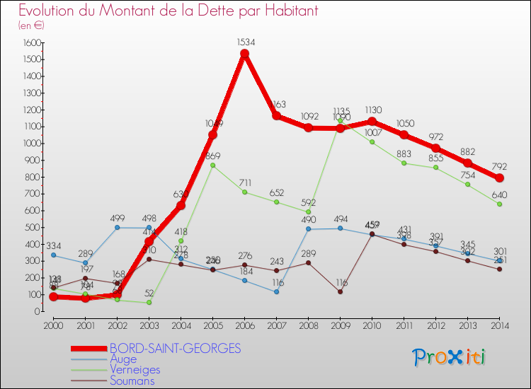 Evolution de la dette par habitant pour la commune de BORD-SAINT-GEORGES et les communes proches de 2000 à 2014 Comparaison de la dette par habitant pour BORD-SAINT-GEORGES et les communes voisines de 2000 à 2014