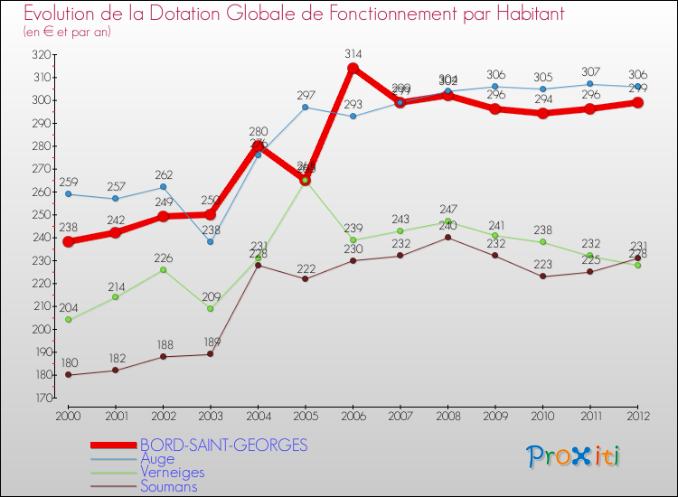 Evolution et montant de la dotation globale de fonctionnement par Habitant pour BORD-SAINT-GEORGES et les communes proches Comparaison des dotations globales de fonctionnement par habitant pour BORD-SAINT-GEORGES et les communes voisines