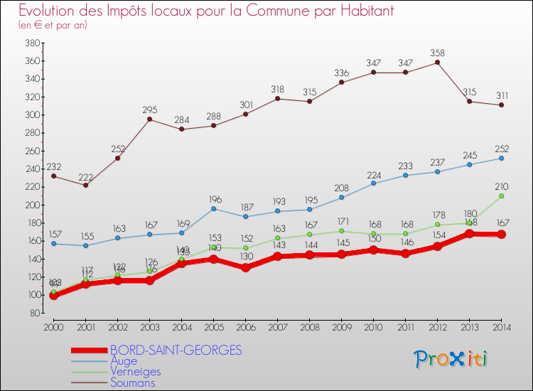 Evolution et montant des impôts locaux par Habitant pour BORD-SAINT-GEORGES et les communes proches de 2000 à 2014 Comparaison des impôts locaux par habitant pour BORD-SAINT-GEORGES et les communes voisines de 2000 à 2014