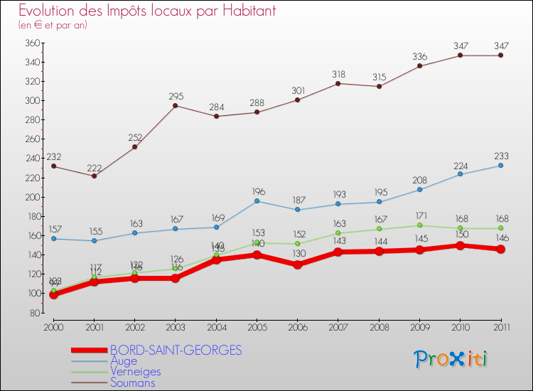 Evolution et montant des impôts locaux par Habitant pour BORD-SAINT-GEORGES et les communes proches Comparaison des impôts locaux par habitant pour BORD-SAINT-GEORGES et les communes voisines
