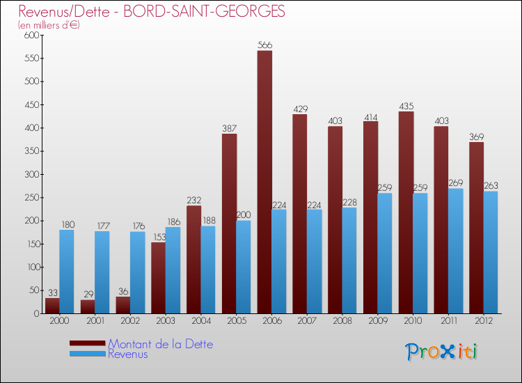 Evolution comparée de la dette et des revenus pour la commune de BORD-SAINT-GEORGES de 2000 à 2012 Comparaison de la dette et des revenus pour BORD-SAINT-GEORGES de 2000 à 2012