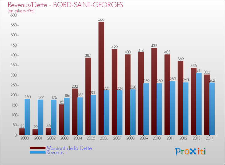 Evolution comparée de la dette et des revenus pour la commune de BORD-SAINT-GEORGES de 2000 à 2014 Comparaison de la dette et des revenus pour BORD-SAINT-GEORGES de 2000 à 2014