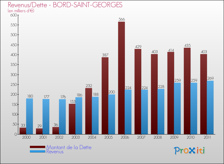 Evolution comparée de la dette et des revenus pour la commune de BORD-SAINT-GEORGES de 2000 à 2011 Comparaison de la dette et des revenus pour BORD-SAINT-GEORGES de 2000 à 2011