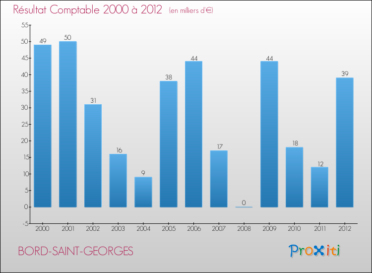 Evolution du résultat comptable pour la commune de BORD-SAINT-GEORGES de 2000 à 2012 Evolution du résultat comptable pour BORD-SAINT-GEORGES de 2000 à 2012
