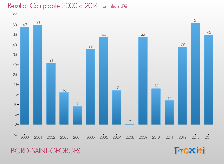 Evolution du résultat comptable pour la commune de BORD-SAINT-GEORGES de 2000 à 2014 Evolution du résultat comptable pour BORD-SAINT-GEORGES de 2000 à 2014