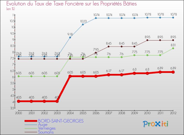 Evolution du taux de la taxe foncière sur le bati pour BORD-SAINT-GEORGES et les communes proches de 2000 à 2012 Comparaison des taux de taxe foncière sur le bati pour BORD-SAINT-GEORGES et les communes voisines de 2000 à 2012