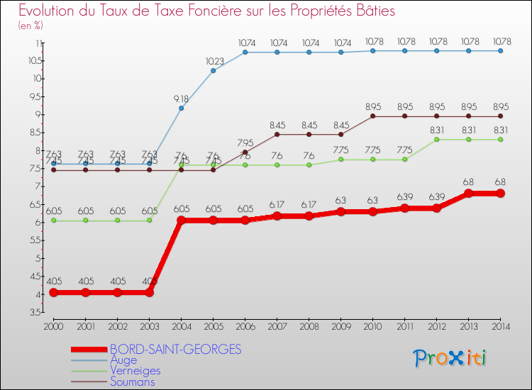 Evolution du taux de la taxe foncière sur le bati pour BORD-SAINT-GEORGES et les communes proches de 2000 à 2014 Comparaison des taux de taxe foncière sur le bati pour BORD-SAINT-GEORGES et les communes voisines de 2000 à 2014
