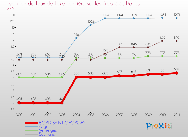 Evolution du taux de la taxe foncière sur le bati pour BORD-SAINT-GEORGES et les communes proches Comparaison des taux de taxe foncière sur le bati pour BORD-SAINT-GEORGES et les communes voisines