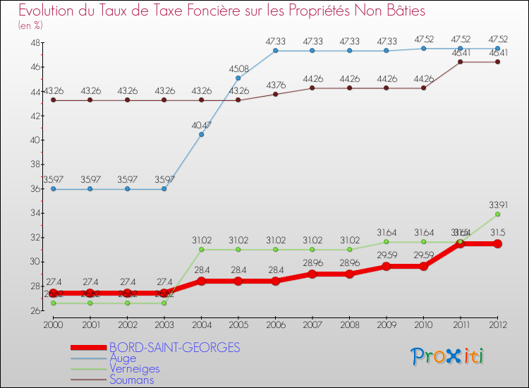 Evolution du taux de la taxe foncière sur les immeubles et terrains non batis pour BORD-SAINT-GEORGES et les communes proches de 2000 à 2012 Comparaison des taux de la taxe foncière sur les immeubles et terrains non batis pour BORD-SAINT-GEORGES et les communes voisines de 2000 à 2012