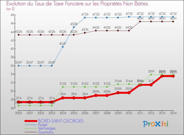 Evolution du taux de la taxe foncière sur les immeubles et terrains non batis pour BORD-SAINT-GEORGES et les communes proches de 2000 à 2014 Comparaison des taux de la taxe foncière sur les immeubles et terrains non batis pour BORD-SAINT-GEORGES et les communes voisines de 2000 à 2014